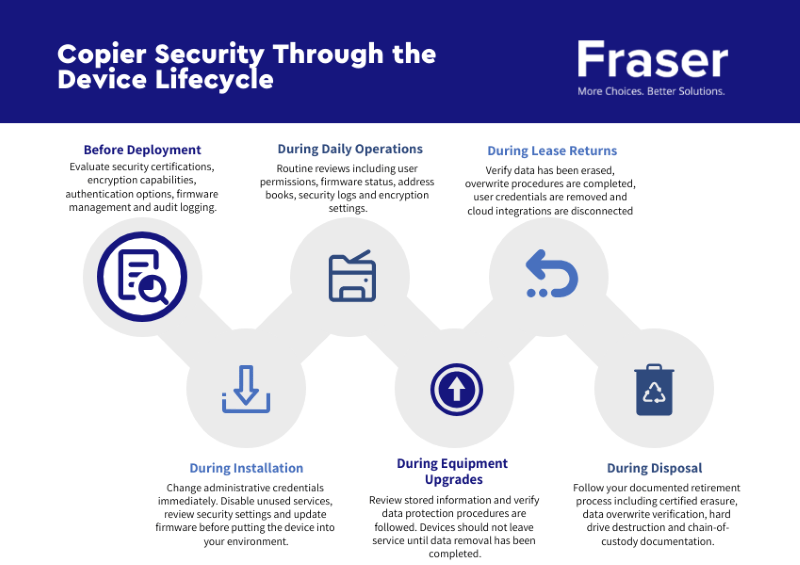 copier security through device lifecycle v1